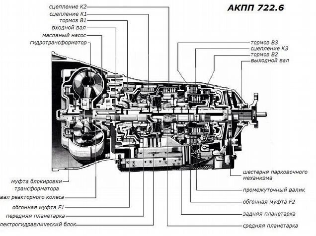 Из чего состоит акпп. Из чего состоит акпп